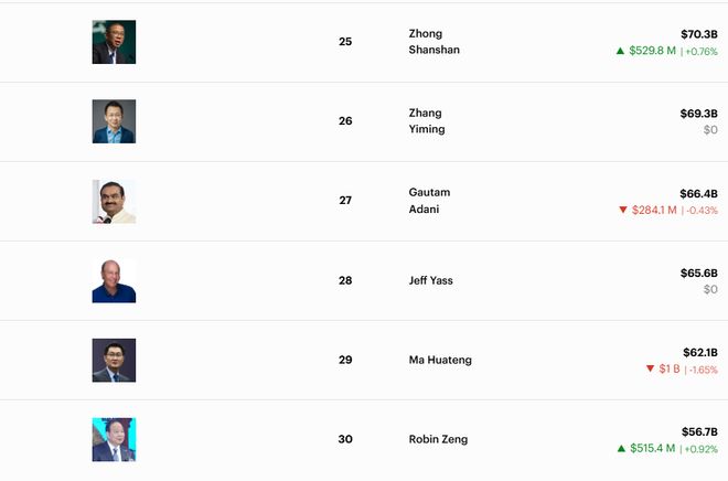 2025年全球富豪大盘点：马斯克身家已超7500亿美元，亚洲首富还是印度人