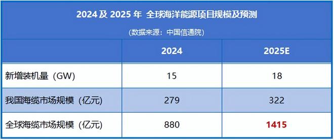 冲破技术垄断，700亿海缆巨头，再签大单！