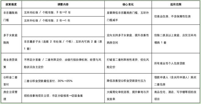 社保、利率、首付都放开！北京楼市新政解读→