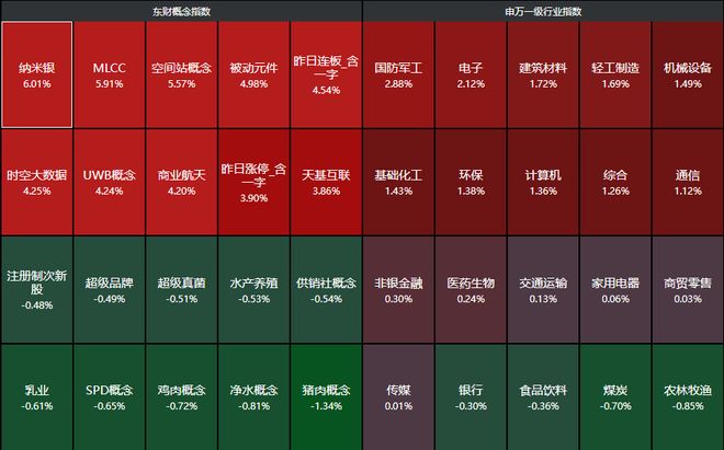 盘后再发大利好！A股六连阳，商业航天涨停潮，八部门重磅发布