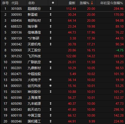 盘后再发大利好！A股六连阳，商业航天涨停潮，八部门重磅发布