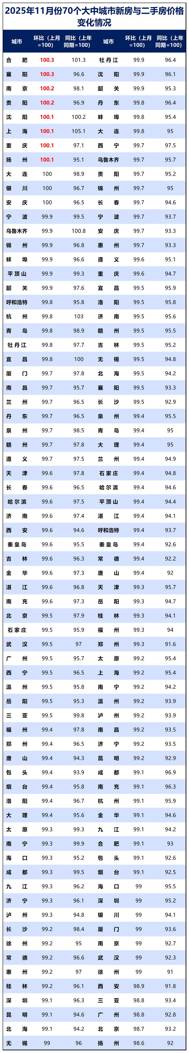 年内首次！房地产，两位数下降了
