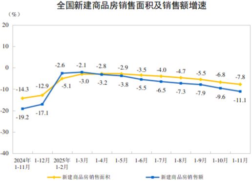 年内首次！房地产，两位数下降了