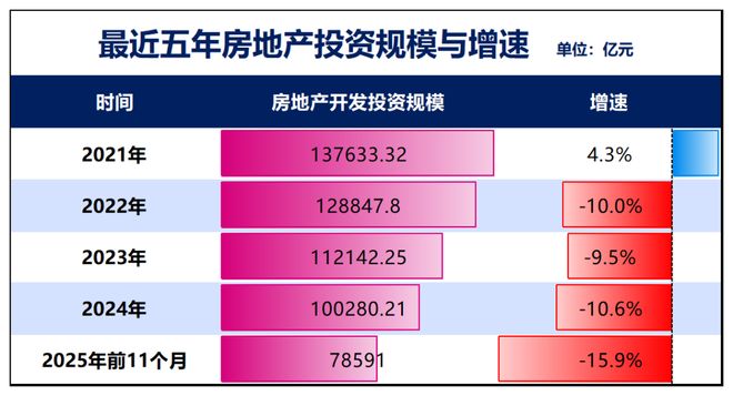 年内首次！房地产，两位数下降了