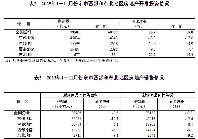 年内首次！房地产，两位数下降了