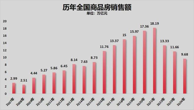 年内首次！房地产，两位数下降了