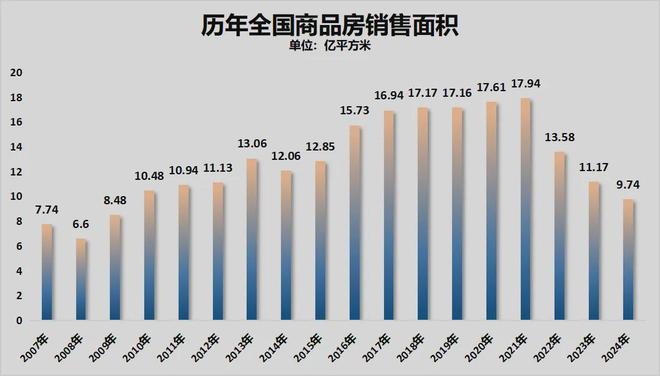 年内首次！房地产，两位数下降了