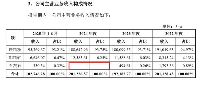 马坑矿业三大主营之一现疑云:注销FY04号许可证 短期不再开采石灰石矿 马坑矿业三大主营之一现疑云:注销FY04号许可证 短期不再开采石灰石矿
