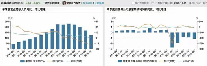 “胖改”18个月后，永辉超市喜忧参半