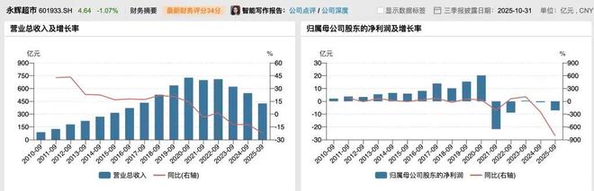 “胖改”18个月后，永辉超市喜忧参半