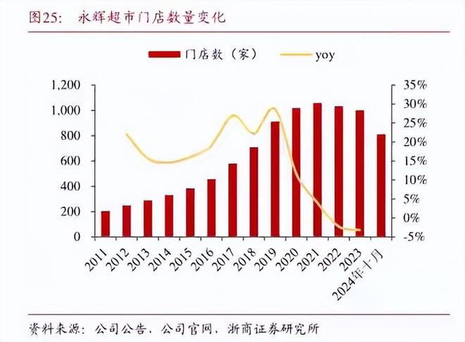 “胖改”18个月后，永辉超市喜忧参半