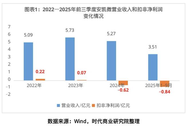 估值从11.66亿元“坠”至3.8亿元，安凯微逆势接盘AIoT资产，是捡到宝还是踩坑？