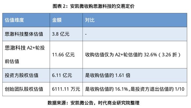 估值从11.66亿元“坠”至3.8亿元，安凯微逆势接盘AIoT资产，是捡到宝还是踩坑？