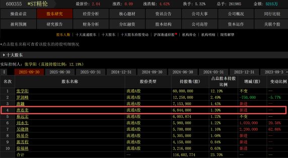 4跌停后涨停！*ST精伦保壳困局：2.3亿收入或扣除，合作24年会计师事务所辞任