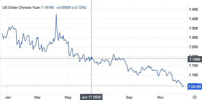 人民币快涨到7了！