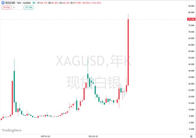 白银市值短暂超越英伟达，成为仅次于黄金的全球第二大资产！