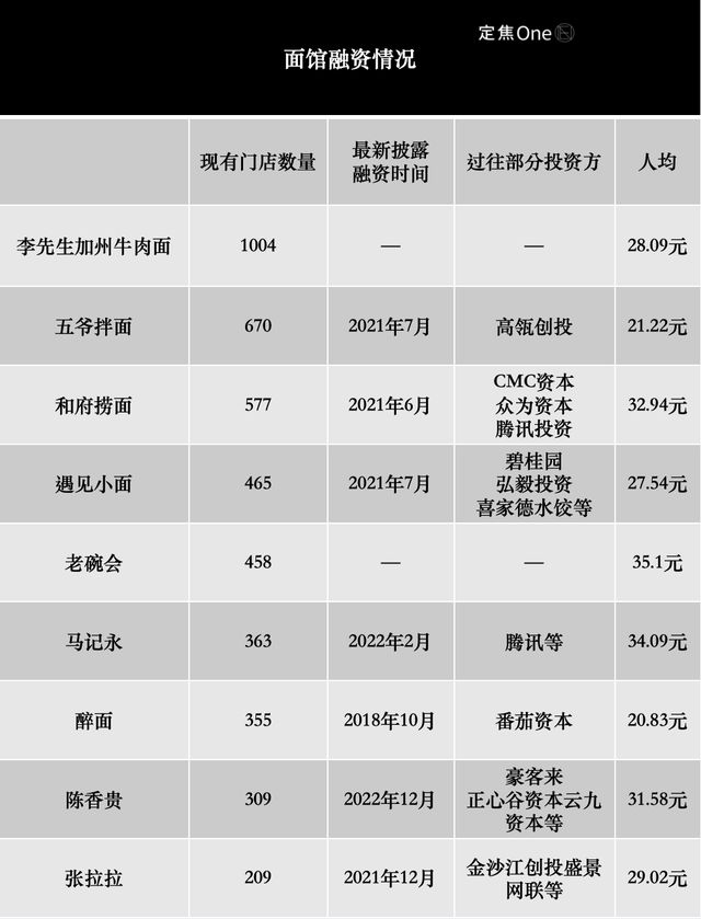 遇见小面破发，中式面馆梦碎