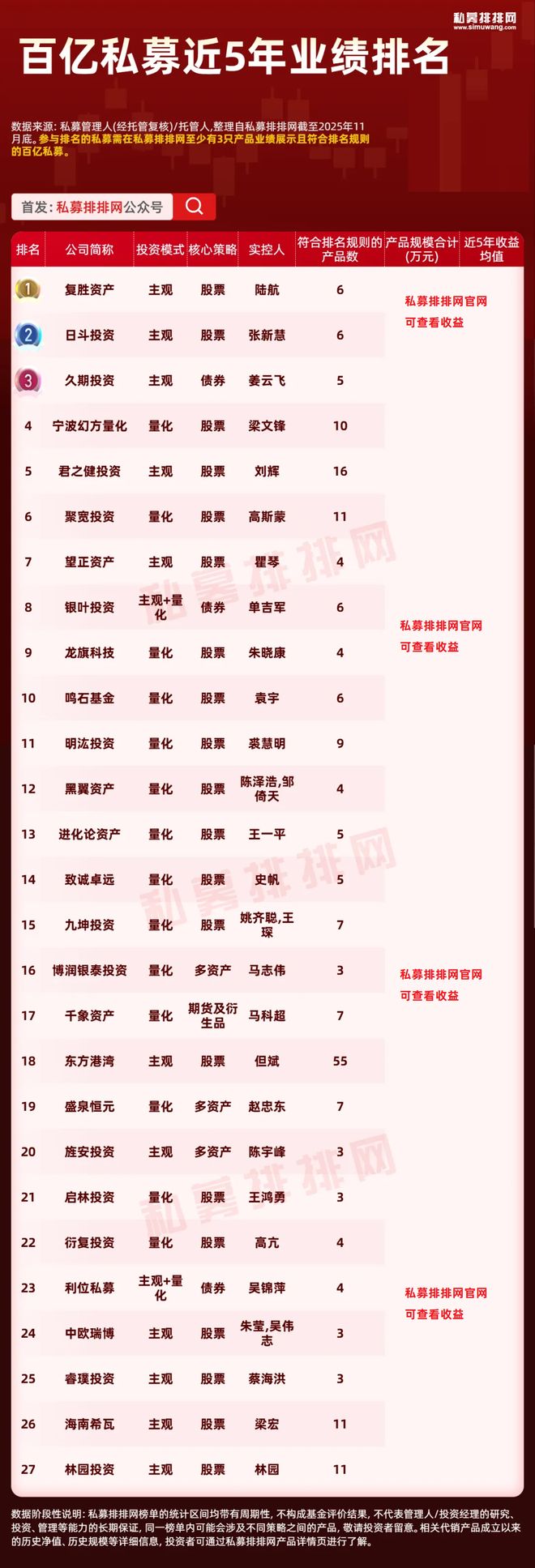 百亿私募最新业绩榜揭晓！复胜、幻方居前！东方港湾领先近3年！