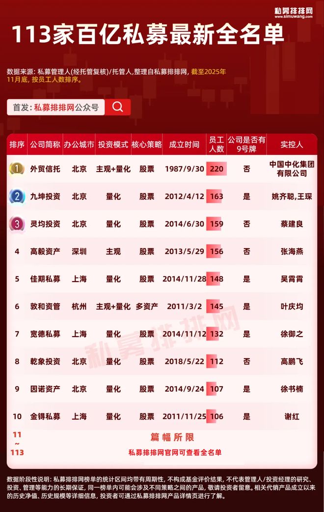 百亿私募最新业绩榜揭晓！复胜、幻方居前！东方港湾领先近3年！