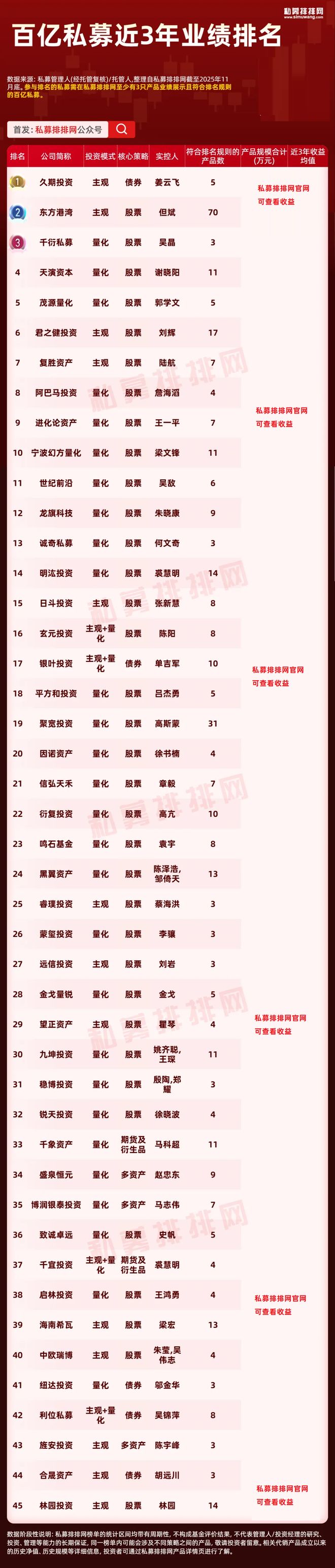 百亿私募最新业绩榜揭晓！复胜、幻方居前！东方港湾领先近3年！