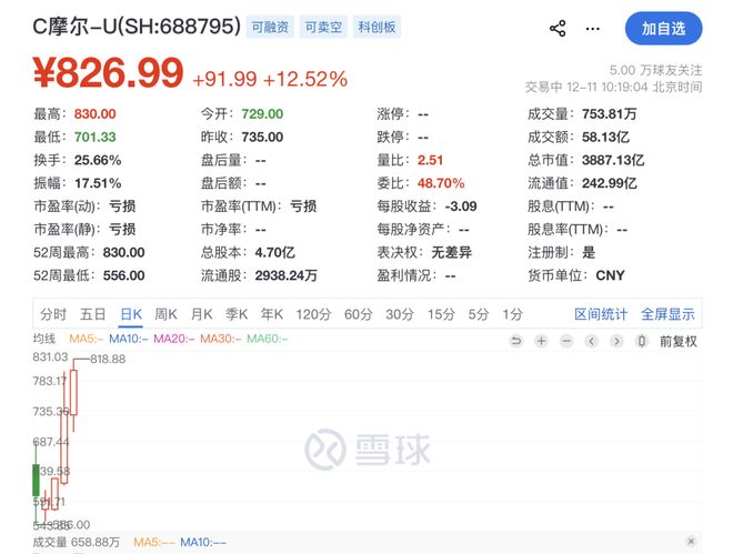 大热门沐曦股份2万股遭弃购!超500万股民抢购,券商“捡漏”200万元 大热门沐曦股份2万股遭弃购!超500万股民抢购,券商“捡漏”200万元