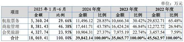 应收账款超营收!两对夫妻携美亚科技迎北交所大考 应收账款超营收!两对夫妻携美亚科技迎北交所大考