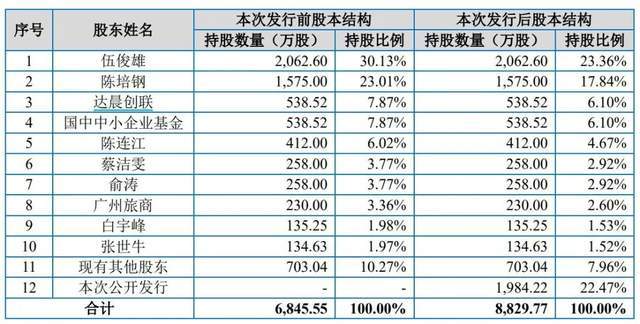 应收账款超营收!两对夫妻携美亚科技迎北交所大考 应收账款超营收!两对夫妻携美亚科技迎北交所大考