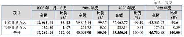 应收账款超营收!两对夫妻携美亚科技迎北交所大考 应收账款超营收!两对夫妻携美亚科技迎北交所大考