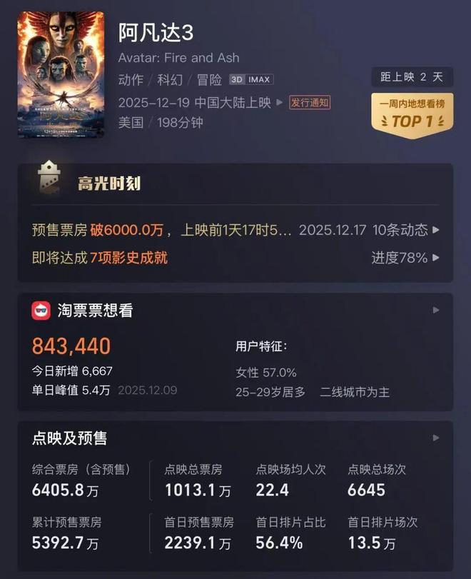 《阿凡达3》预售遇冷!投资方博纳影业连续跌停,向韩寒公司借款约4000万元并减资 《阿凡达3》预售遇冷!投资方博纳影业连续跌停,向韩寒公司借款约4000万元并减资