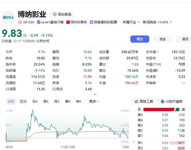 《阿凡达3》预售遇冷!投资方博纳影业连续跌停,向韩寒公司借款约4000万元并减资 《阿凡达3》预售遇冷!投资方博纳影业连续跌停,向韩寒公司借款约4000万元并减资