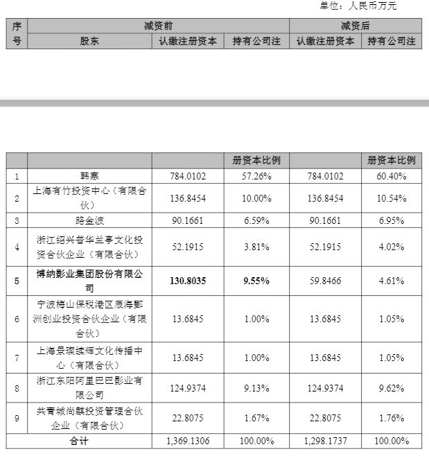 《阿凡达3》预售遇冷!投资方博纳影业连续跌停,向韩寒公司借款约4000万元并减资 《阿凡达3》预售遇冷!投资方博纳影业连续跌停,向韩寒公司借款约4000万元并减资