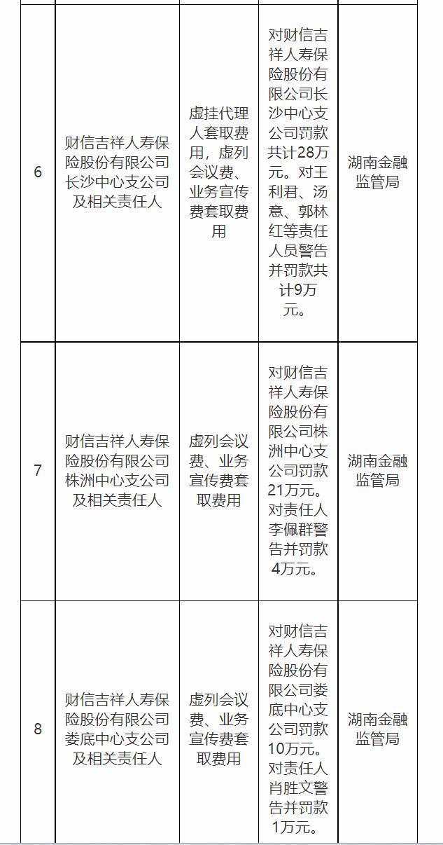 财信吉祥人寿陷合规危机：134万罚单背后的经营困局，副总承担连带责任