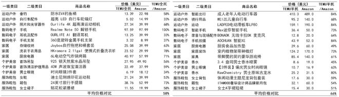 最终能再造几个拼多多，取决对中国供应链的重仓力度
