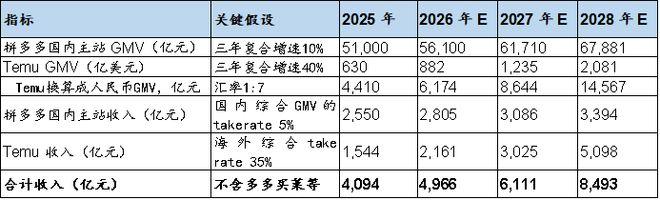 最终能再造几个拼多多，取决对中国供应链的重仓力度