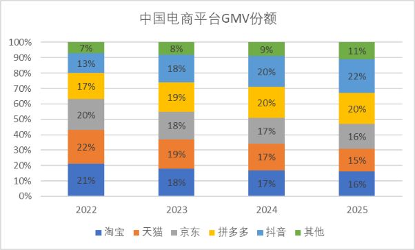 最终能再造几个拼多多，取决对中国供应链的重仓力度