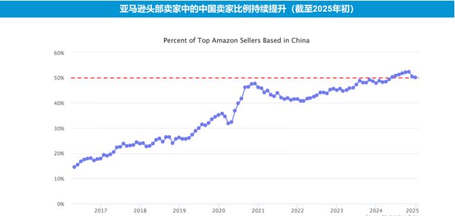 最终能再造几个拼多多，取决对中国供应链的重仓力度