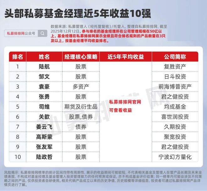 头部私募基金经理10强揭晓！但斌、邹文领衔！博普何瑞琳三连榜