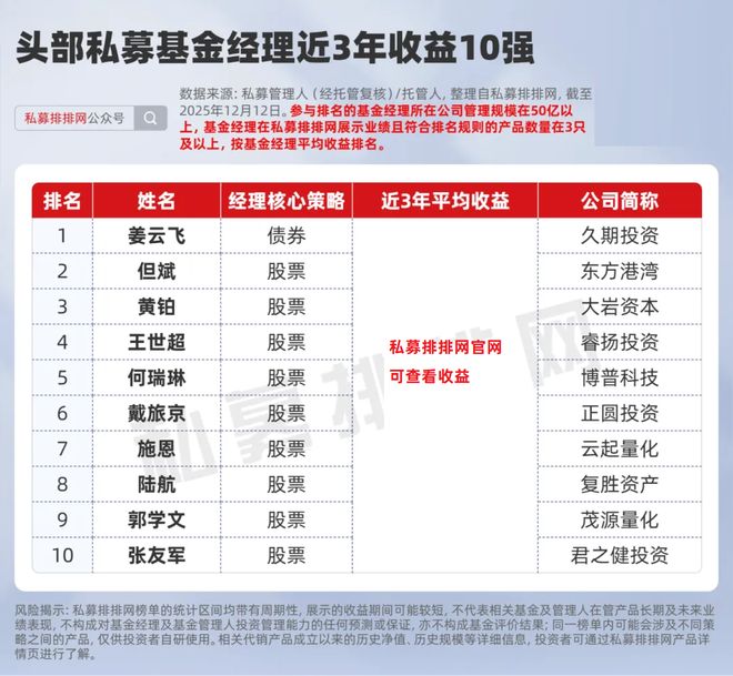 头部私募基金经理10强揭晓！但斌、邹文领衔！博普何瑞琳三连榜