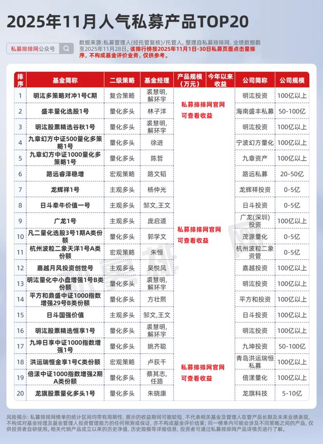 明汯人气跃升居首！幻方重磅消息引关注！11月私募人气榜揭晓