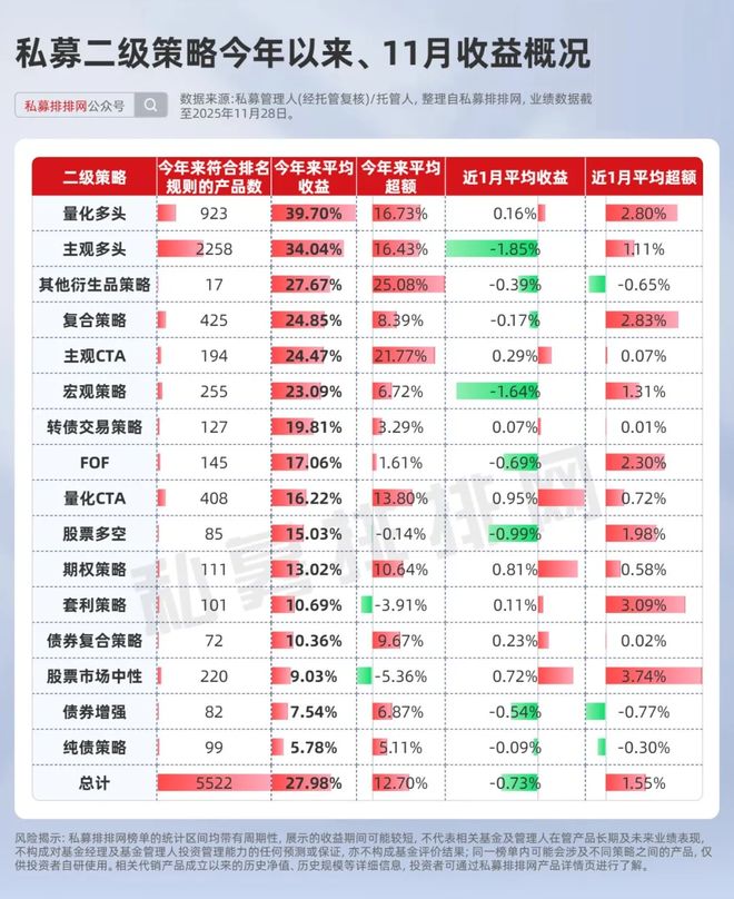 明汯人气跃升居首！幻方重磅消息引关注！11月私募人气榜揭晓