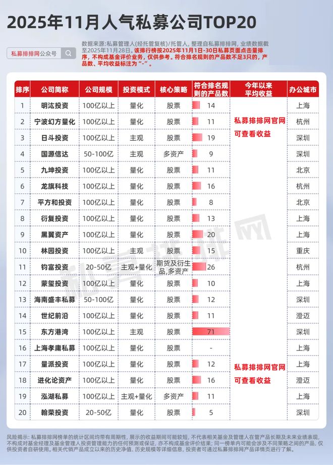 明汯人气跃升居首！幻方重磅消息引关注！11月私募人气榜揭晓