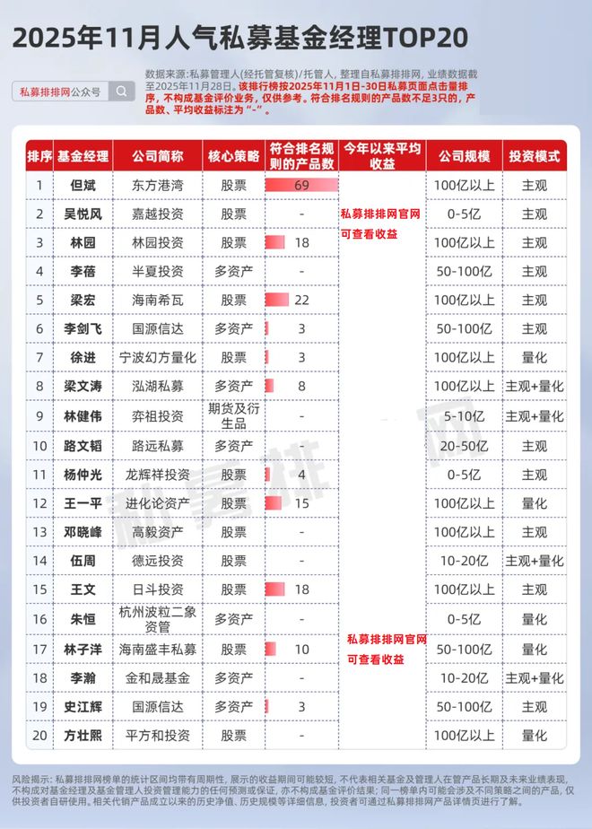 明汯人气跃升居首！幻方重磅消息引关注！11月私募人气榜揭晓