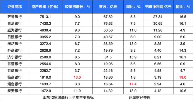 青岛国信上位第一大股东，青岛银行啥时候中期分红？