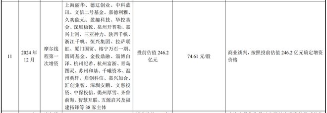 3000亿，科创板今年最大IPO诞生