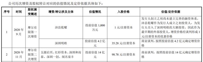 3000亿，科创板今年最大IPO诞生