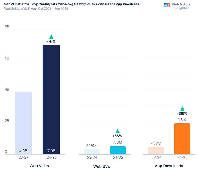  9月，全球AI月访问量达70亿次，同比增长76%，流量直逼社交网络