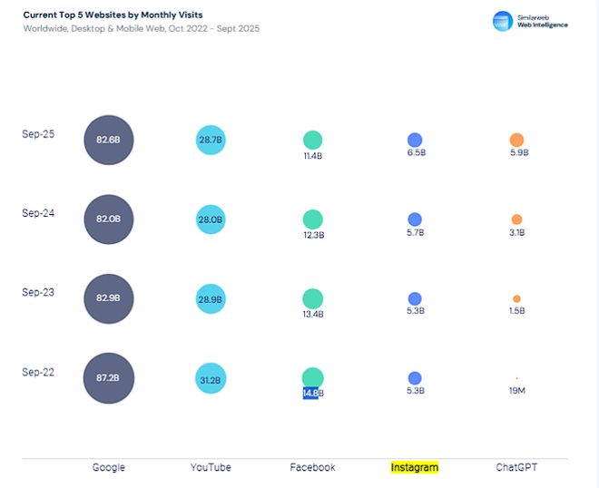  9月，全球AI月访问量达70亿次，同比增长76%，流量直逼社交网络