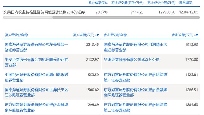 连续四日涨停，股价创七年新高，谁是安记食品的背后推手？