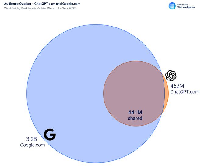  9月，全球AI月访问量达70亿次，同比增长76%，流量直逼社交网络