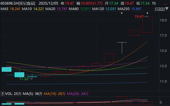 连续四日涨停，股价创七年新高，谁是安记食品的背后推手？